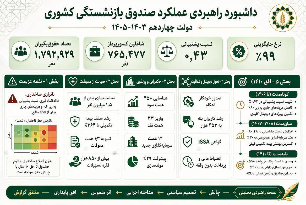 داشبورد راهبردی صندوق بازنشستگی کشوری